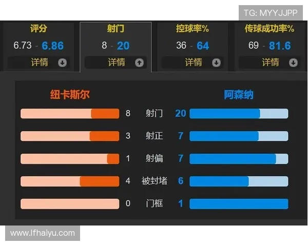 加布:本赛季表现出色 角球成重点防守对象